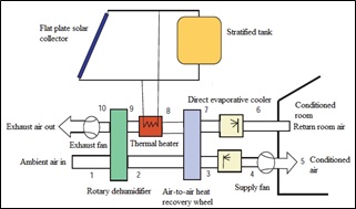 An overview on use of renewable solar energy in desiccant based thermal cooling systems