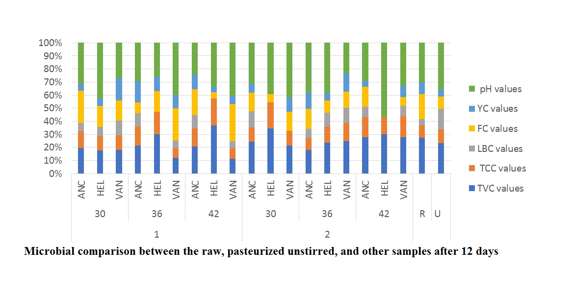 Effects of holder pasteurization operating parameters on pasteurized raw milk quality
