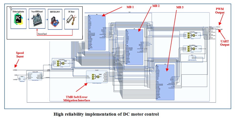 Motor speed control using a fault tolerance implementation on SRAM-based FPGA