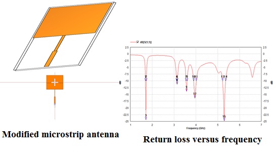 Return loss versus frequency of modified microstrip antenna.