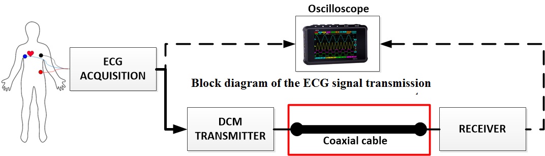 Experimental Study of ECG signal Transmission System  via a Coaxial Cable Line  Using Duty-Cycle Modulation