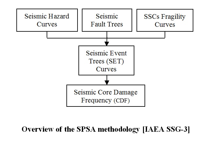 Enhanced approach for CDF quantification in Seismic Probabilistic Safety Assessment of a Research Reactor