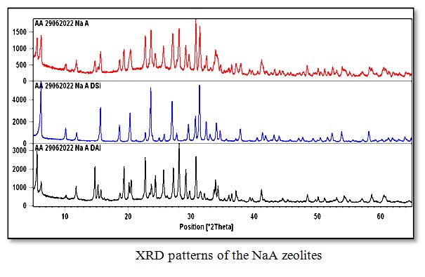 Effects of desilication and dealumination of NaA zeolite on uranium recovery from aqueous effluents