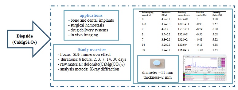 Study on the degradation behavior and mechanical properties of Diopside in simulated body fluid at pH 7.4