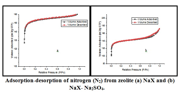 Recovery of uranium (VI) from aqueous effluents by an NaX zeolite and NaX modified by Na2SO4