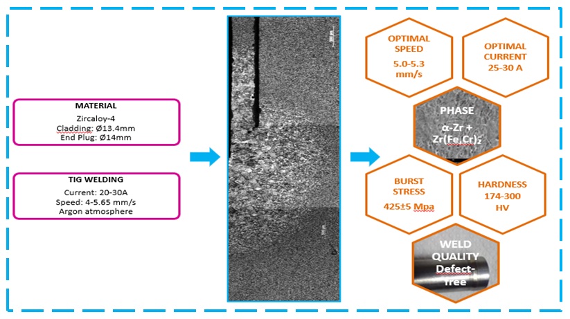 Multi-parametric study of welding parameters on the durability of CANDU fuel assemblies