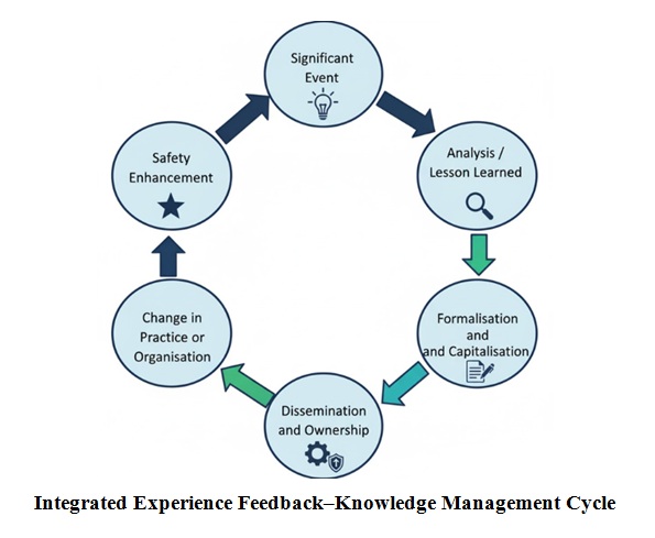 Integrated Experience Feedback-Knowledge Management Approach for Enhanced Safety of a Research Reactor